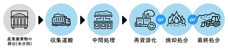 産業廃棄物処理フロー